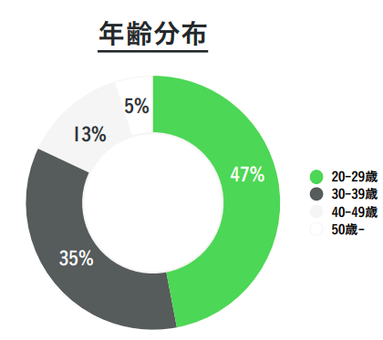 wantedly_ユーザー属性_年齢分布