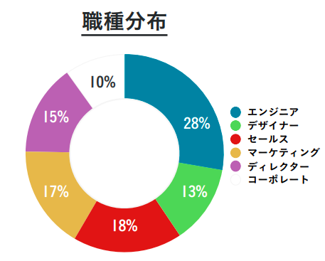 wantedly_ユーザー属性_職種分布
