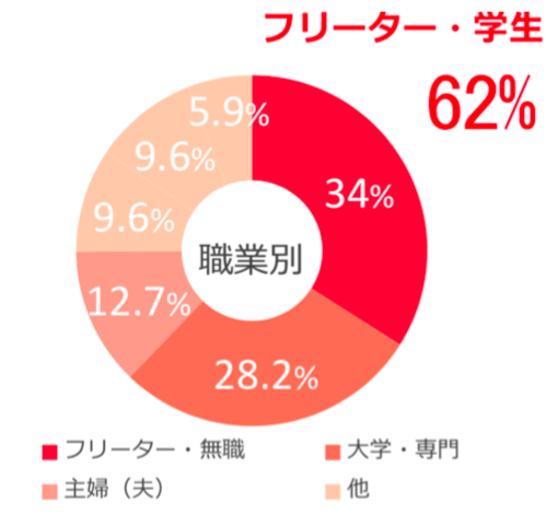 マッハバイト_ユーザー属性