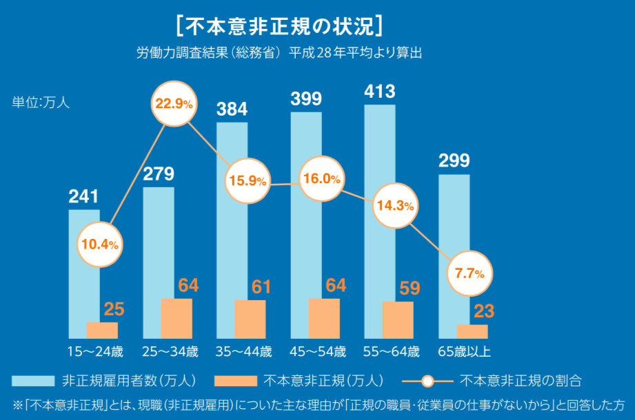 バイトルNEXT_不本意非正規雇用者01