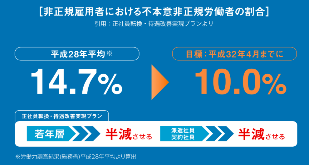 バイトルNEXT_不本意非正規雇用者02