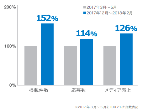 バイトルNEXT_掲載件数