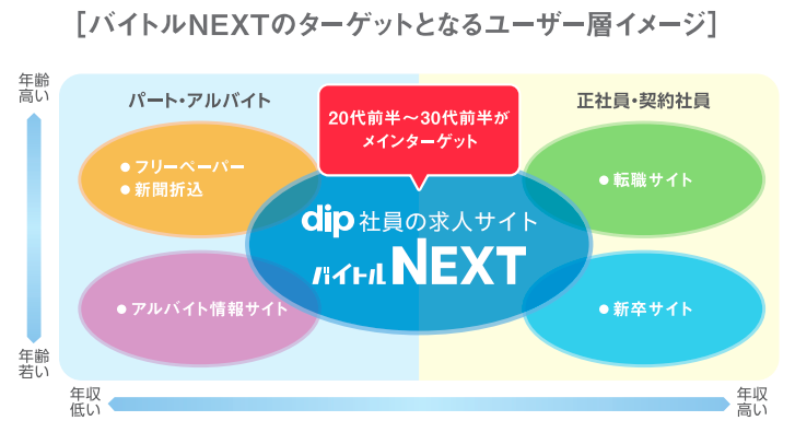 バイトルNEXT_ユーザー層