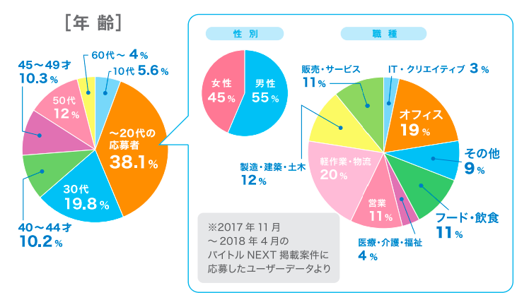 バイトルNEXT_年齢