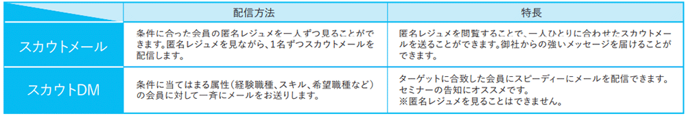 スカウトサービス機能の種類