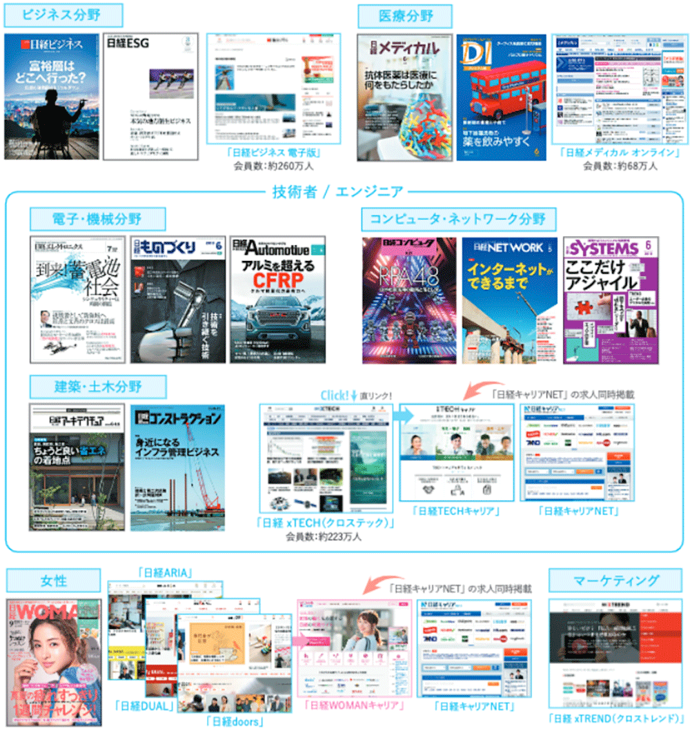 約30誌・150万部以上発行している各専門雑誌と連動