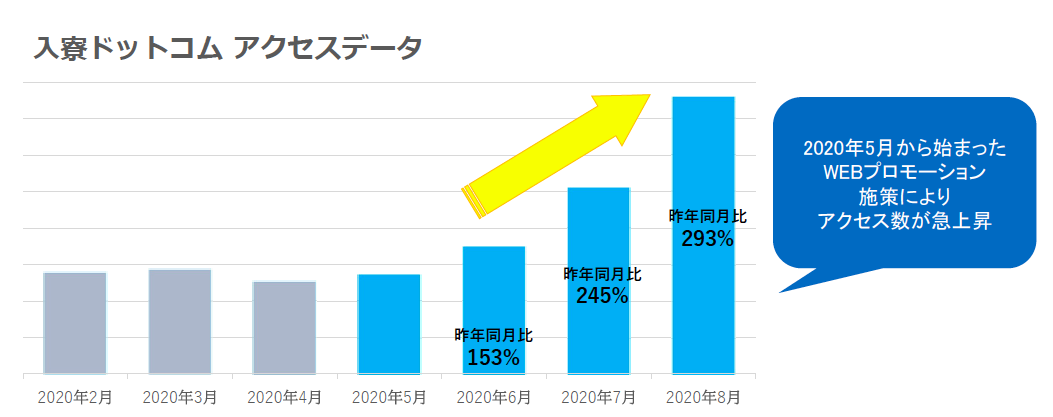 寮ドットコム_アクセスデータ