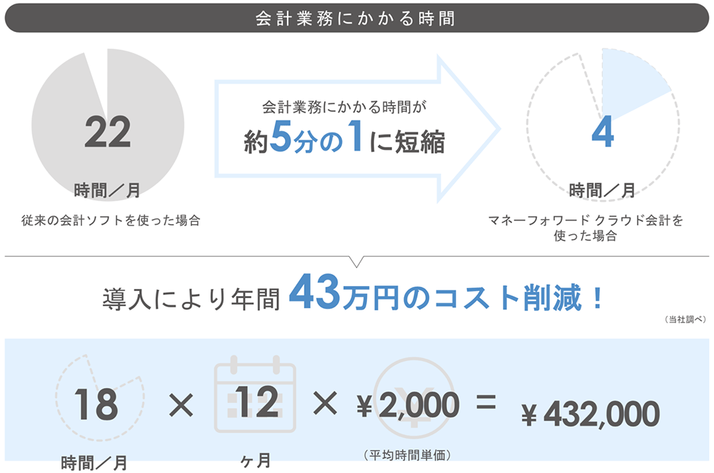 会計業務にかかる時間