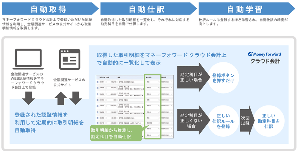 自動化の仕組み