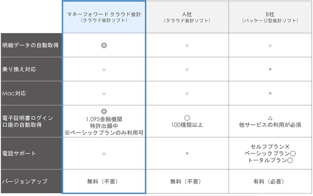 他社ソフトとの比較