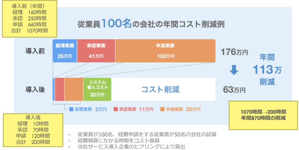 マネーフォワードクラウド経費による費用削減