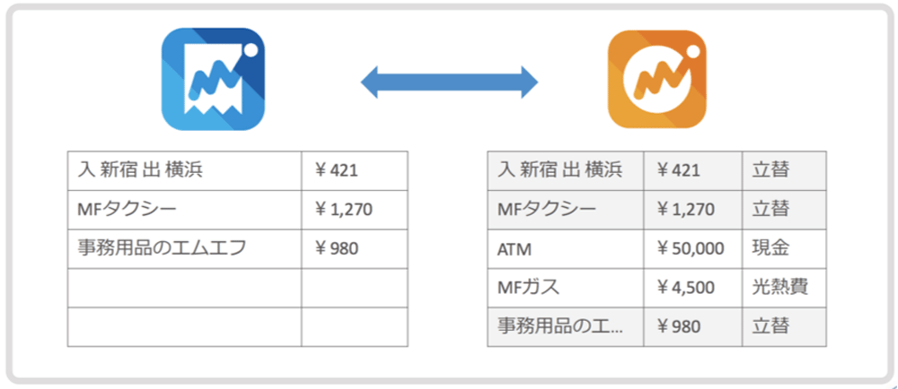 家計簿サービスと連携