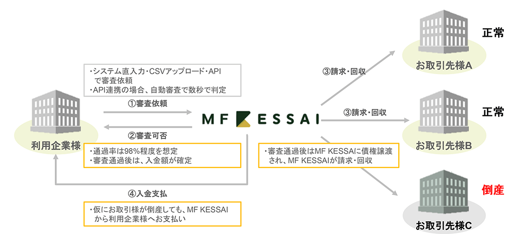 100％入金を保証