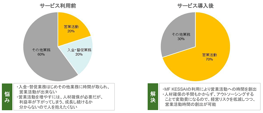 サービス利用前後の時間の創出