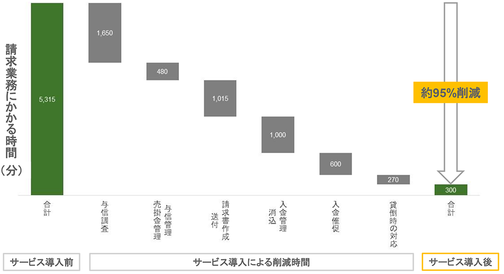 サービス導入による削減時間