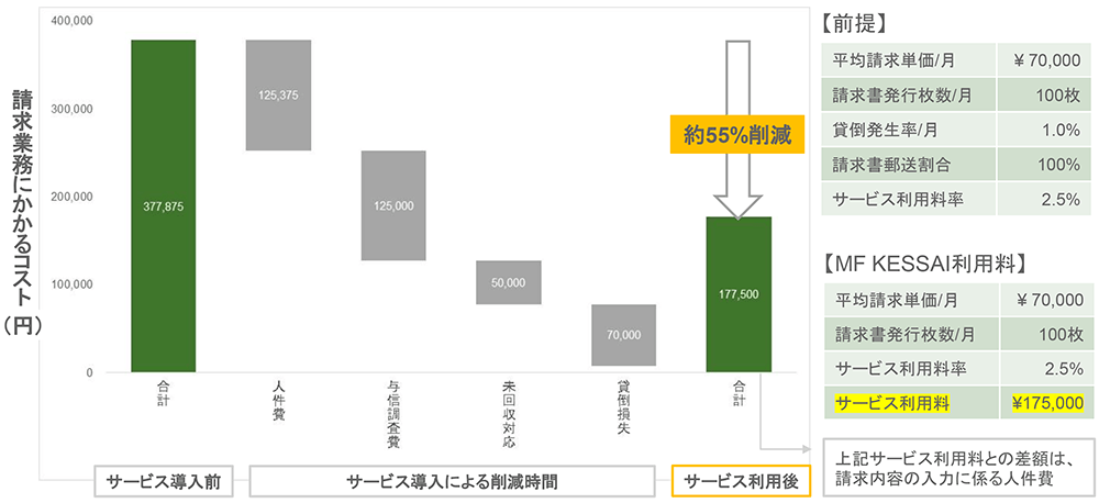 コスト削減