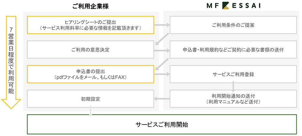 サービス開始までの流れ